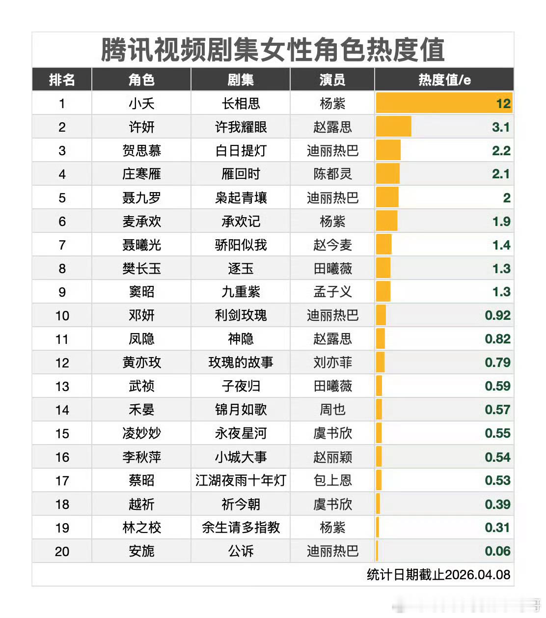 腾讯视频剧集女性角色热度杨紫小夭赵露思许妍迪丽热巴贺思慕陈都灵庄寒雁迪丽