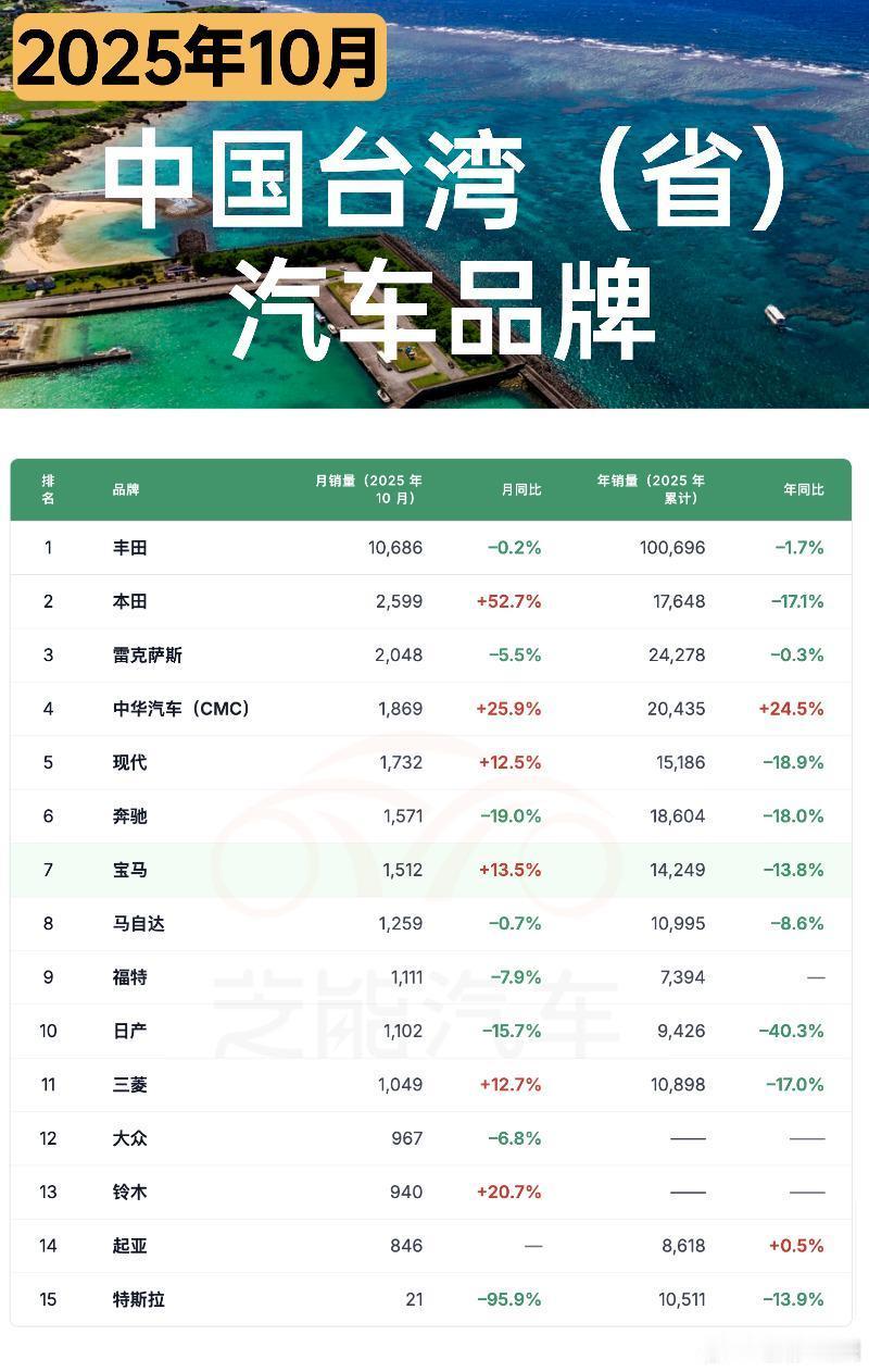中国台湾省10月车市靠政策延长回暖，结束了连续下滑的态势，但今年累计销量还是