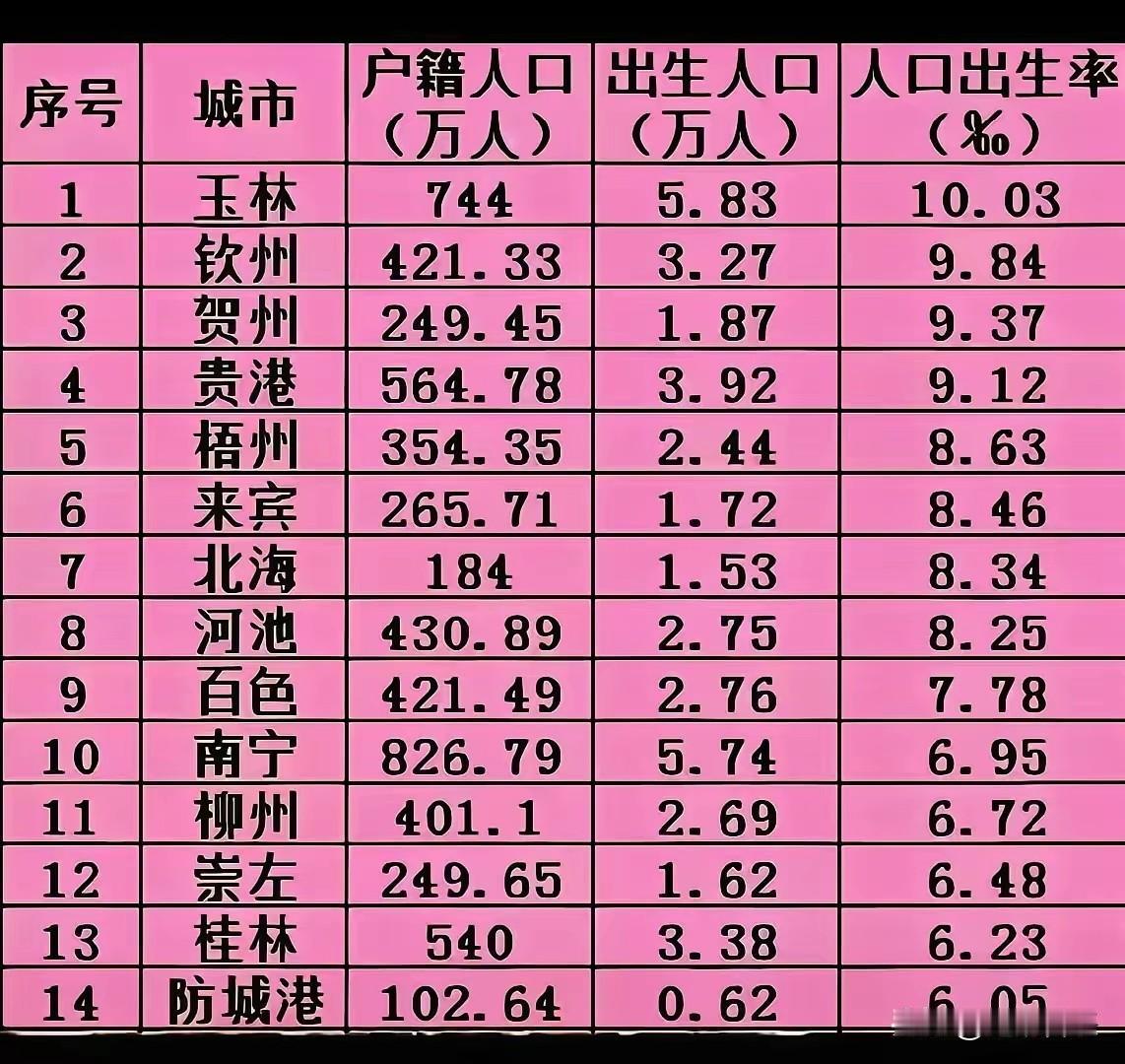 广西各个地级市的人口出生率，想不到南宁、柳州、桂林的都垫底了。难道是经济越好
