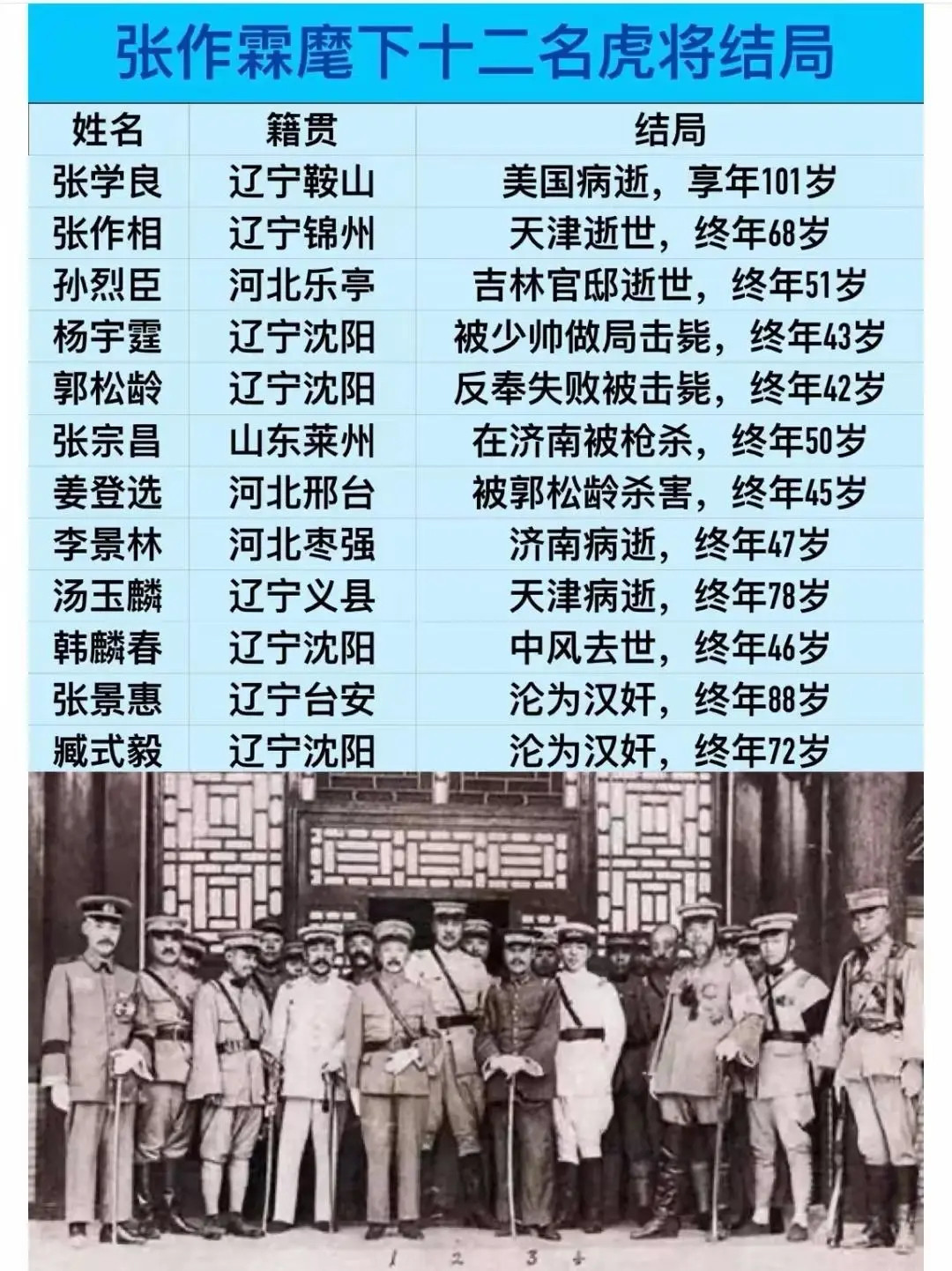 张作霖麾下十二名虎将结局！
