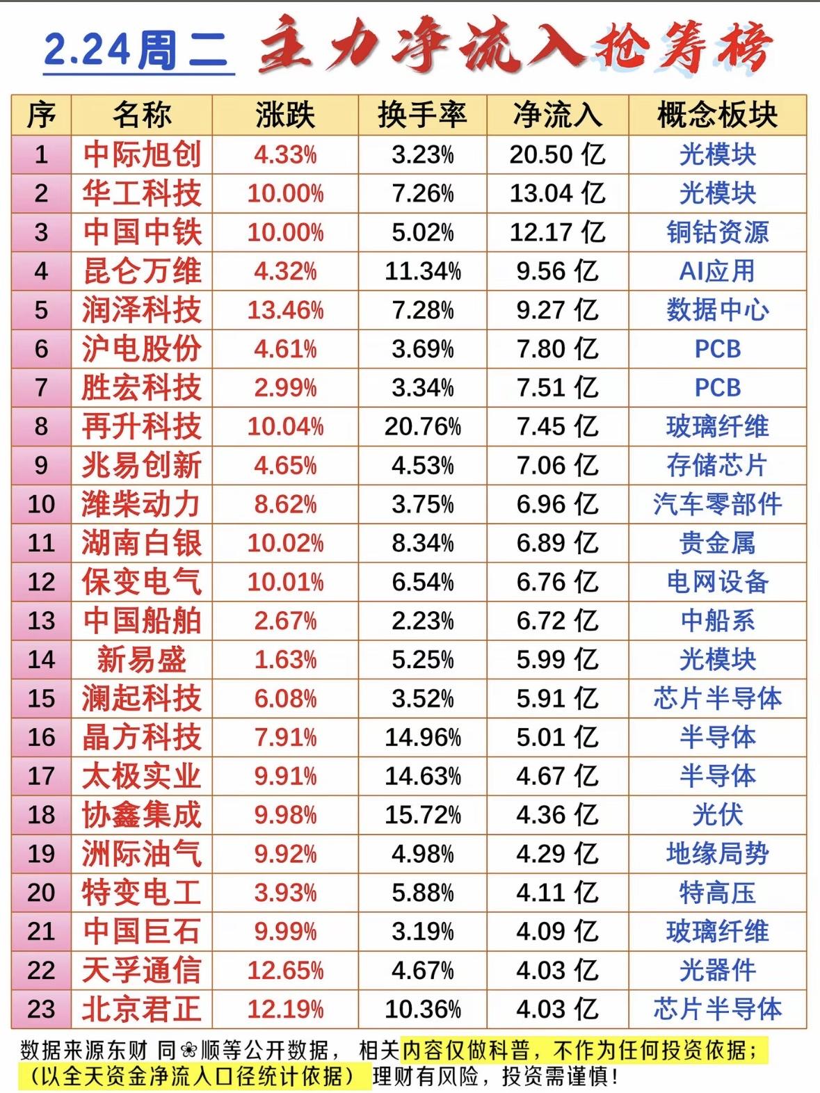 2.24主力净流入抢筹榜：涨跌榜、换手率、净流入、概念板块一览