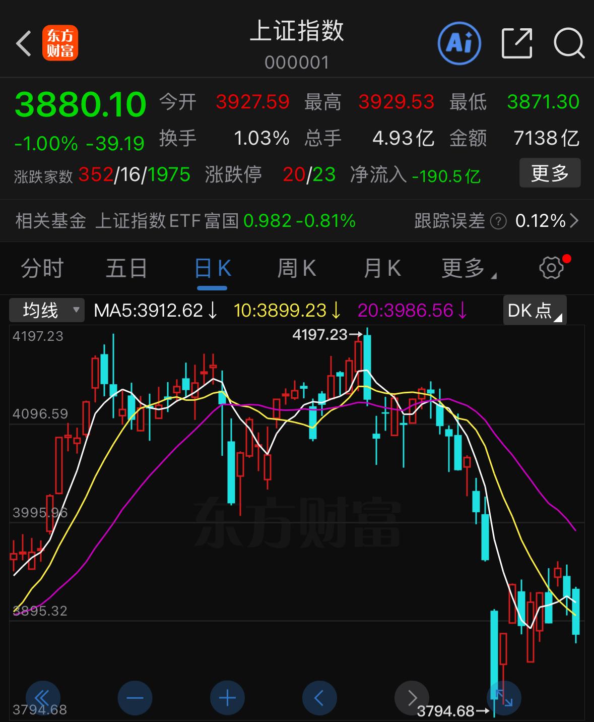 不少人都在担心，市场会不会跌到3700点甚至3600点，目前指数确实走出了2次探