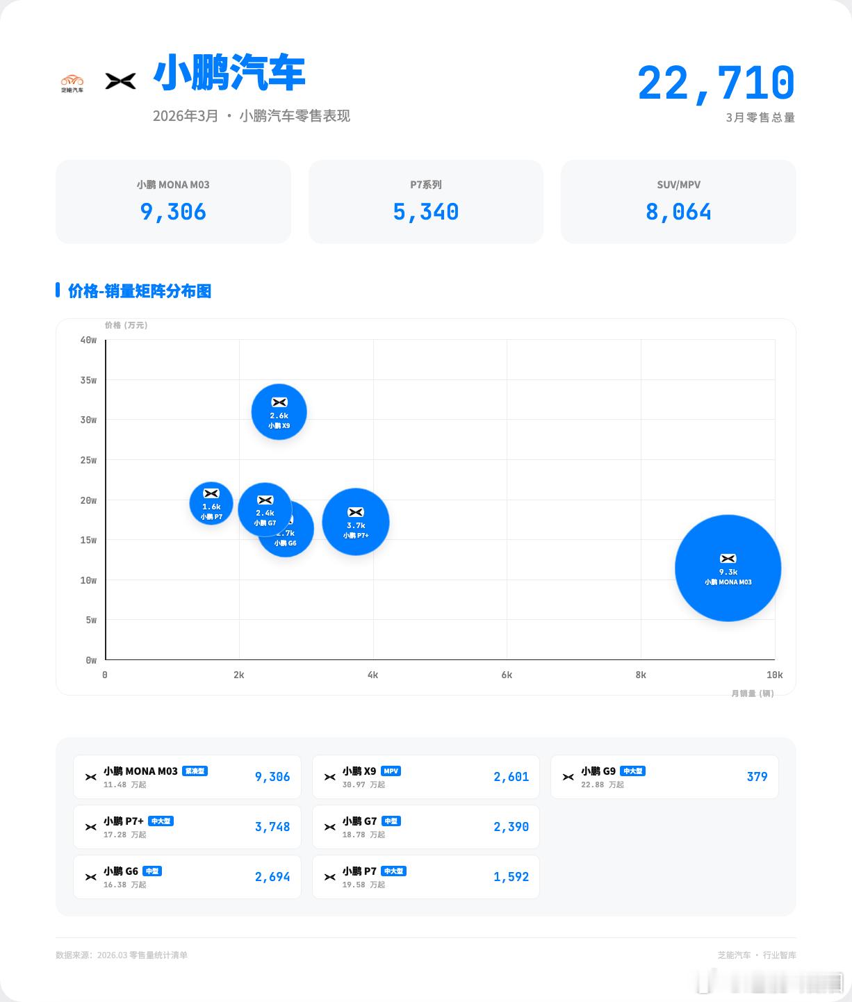 2026年3月，小鹏汽车零售22,710辆。主力车型为MONAM03，9,30