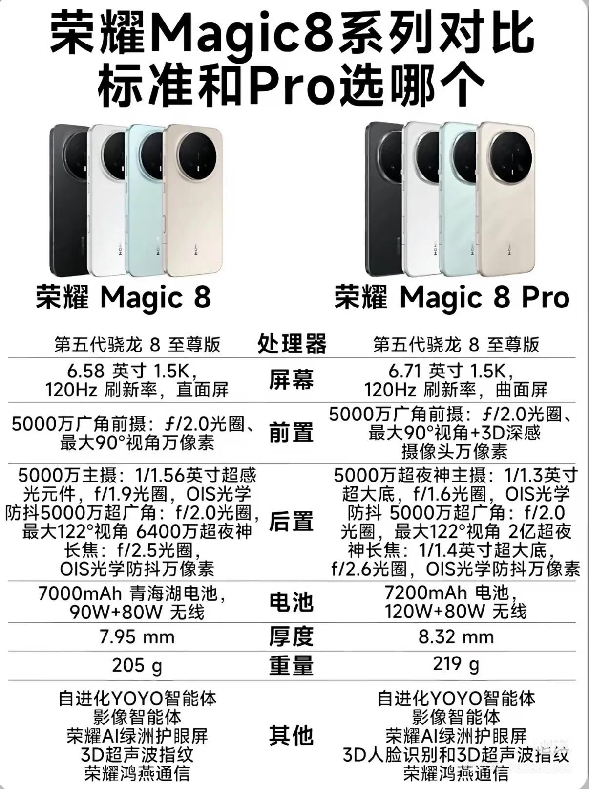 你还在纠结荣耀Magic8选标准版还是Pro版吗？看完这篇你就能放手大胆选不踩坑