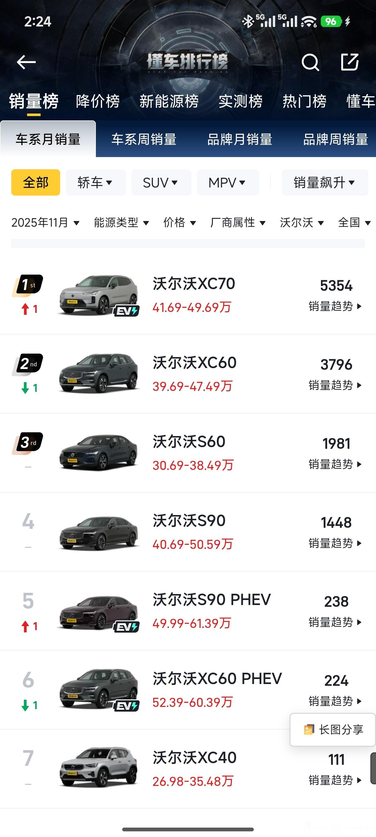 沃尔沃电车比油车卖的好！谁能想到沃尔沃xc70销量比XC60卖的更好？这个车型上