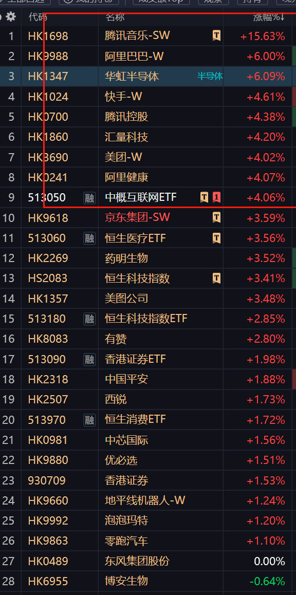 狂飙！腾讯音乐太猛了，市值已经逼近快手了。​​​