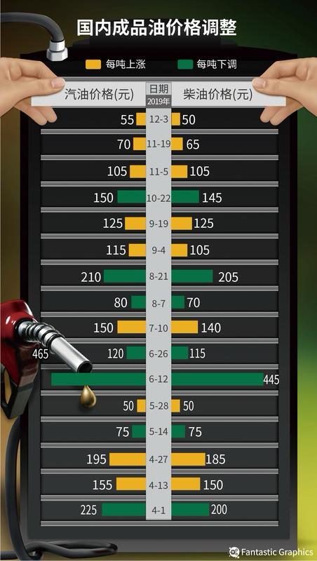 国内成品油价格要4连涨了，这可太让人头疼！3月9日24时调价窗口开启，这次还是2