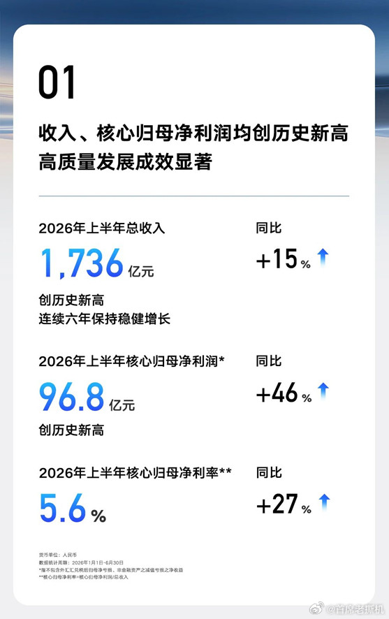 吉利汽车上半年收入超1700亿闷声发大财！吉利汽车2026年上半年，营收竟然达
