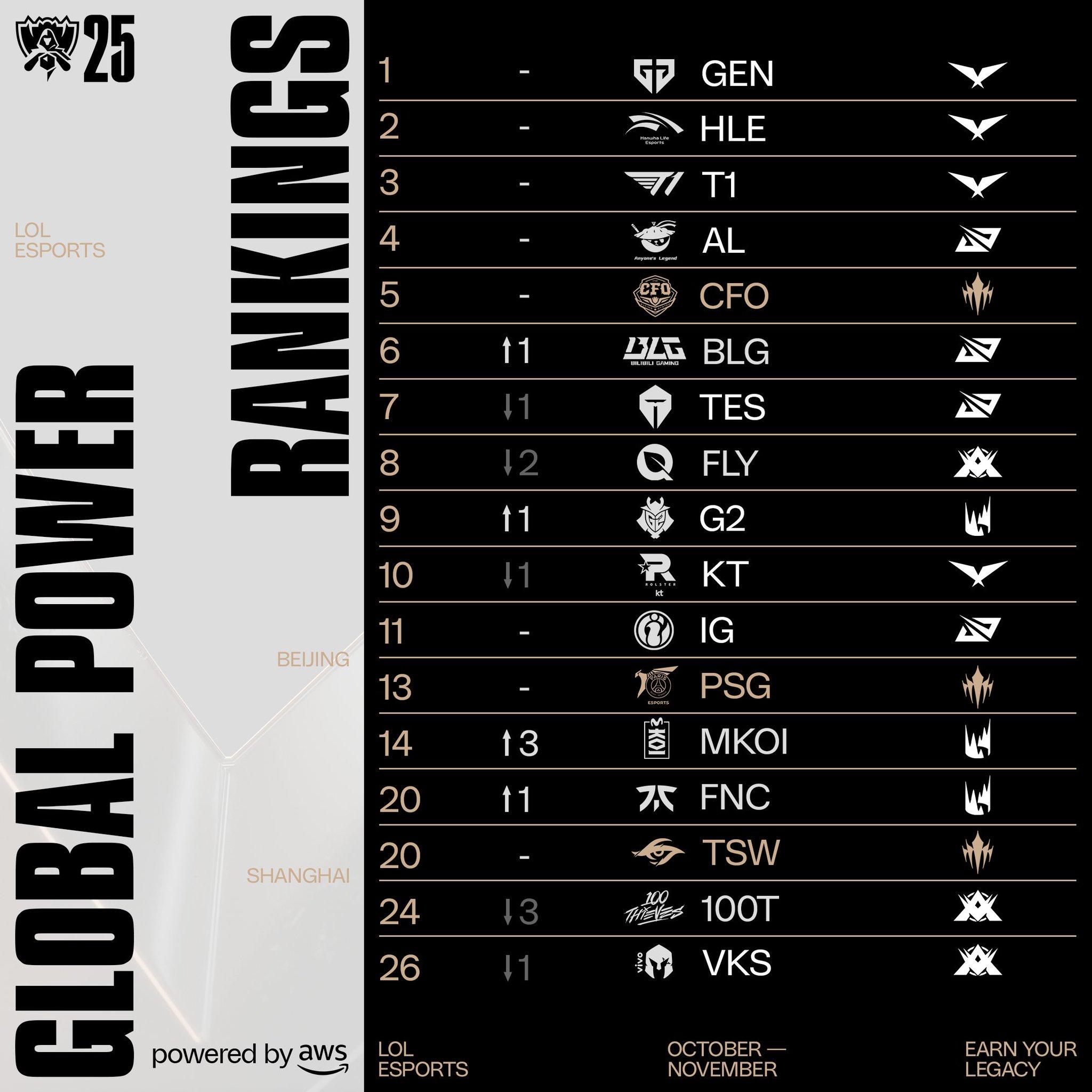 全球战队实力排行榜: GEN、HLE、T1、AL、CFO分列前五