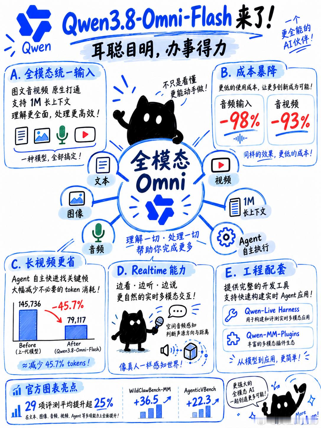 暴降98%成本:千问发布全模态Omni阿里的Qwen团队又端出新东西了,这次发的是原生全模态大模型Q