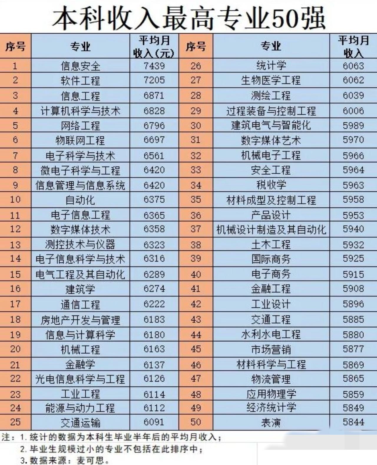 大学生收入最高的专业出炉！麦克思2025年公布了不同专业收入情况。这个统