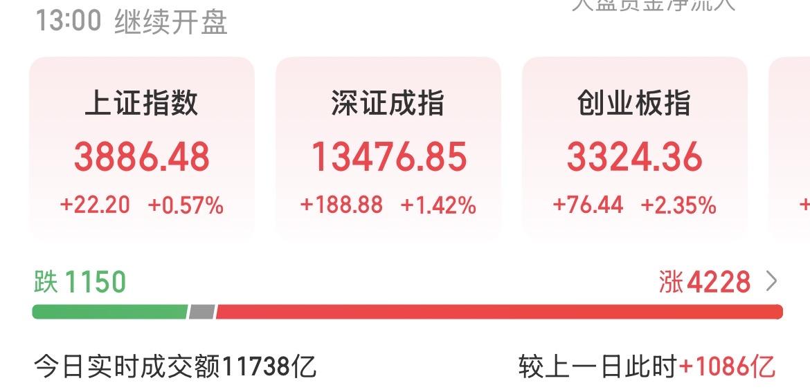 （9月16日中午）A股终于放量，科技大爆发，反攻开始？今天好像有点不一样了