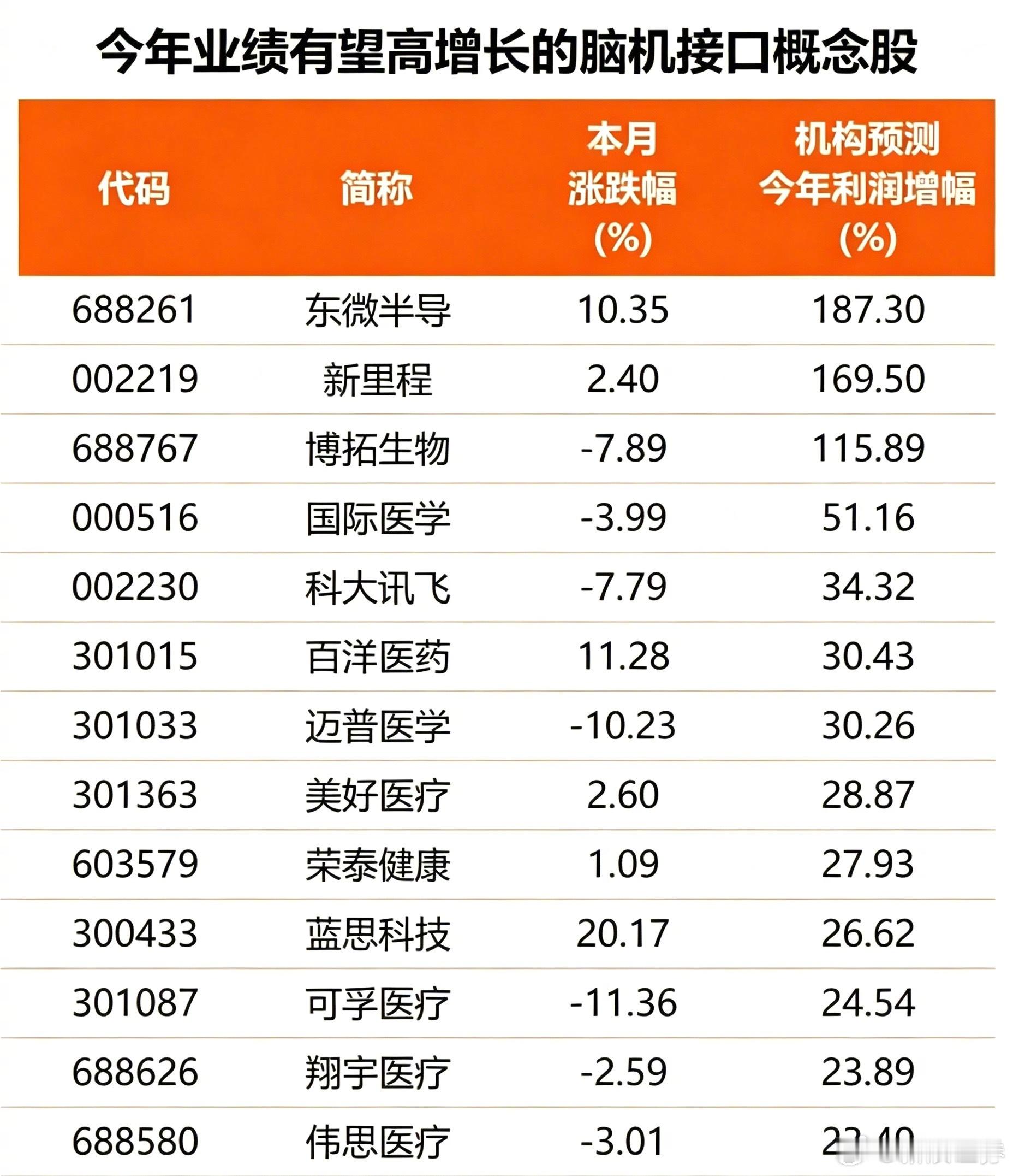 【工信部定调脑机接口标准化发展路线图#多只脑机接口概念股业绩有望倍增#(名单)】当前，我国脑机接口正