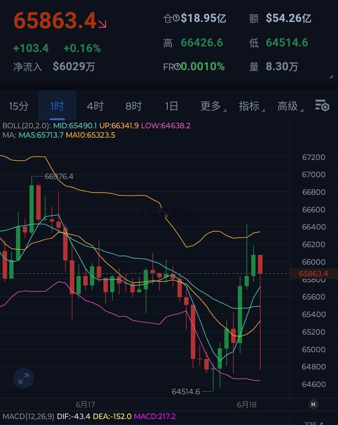 美联储利率维持不变，沃什释放鹰派基调，全对！大饼两轮下探回升行晴却依旧陷入调整区