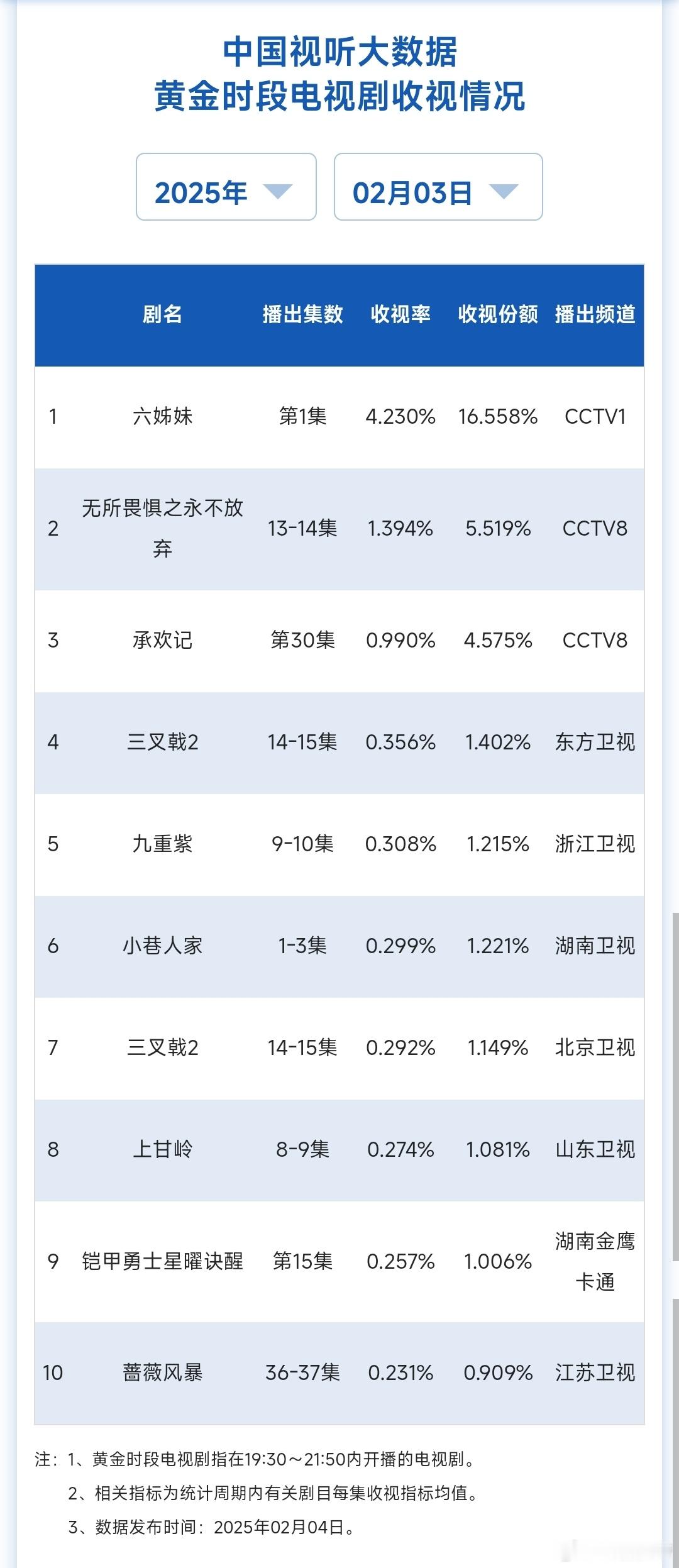 2.3cvb收视率：六姊妹首播收视率破4，果然牛比，符合看好[赞][doge]