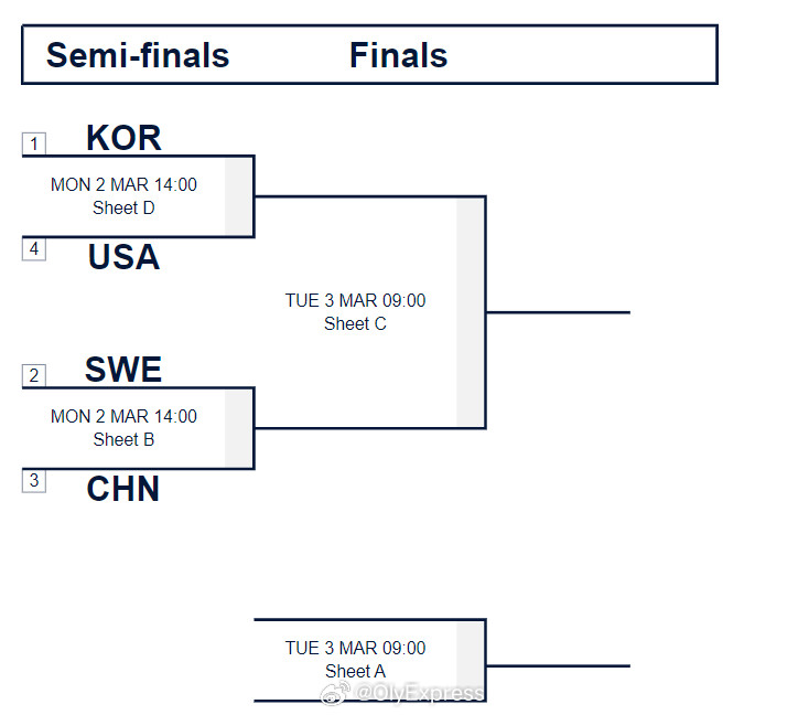 【冰壶世青赛中国女队循环赛第三进四强半决赛再战瑞典】国际体坛战报速递3月1日