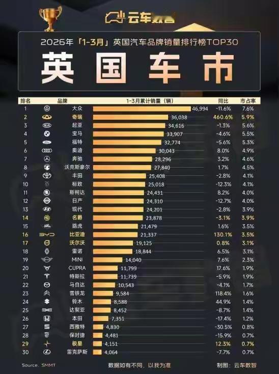 英国同事上周发来一张照片，伦敦街头一辆SUV，挂着Jaecoo的标。他说这车最近
