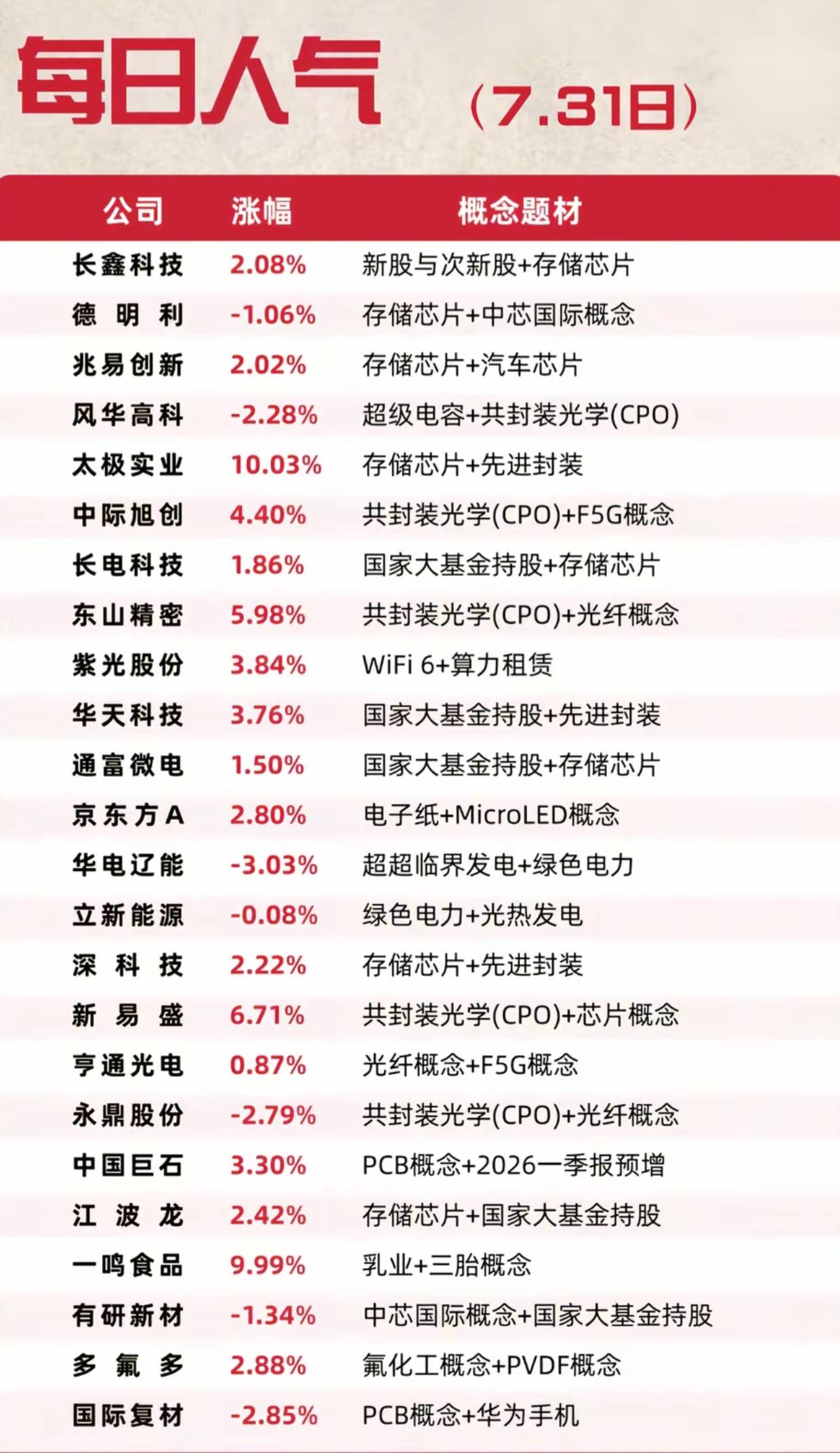 7.31每日人气榜！存储芯片、CPO再度成为市场焦点7月31日市场人气榜单出