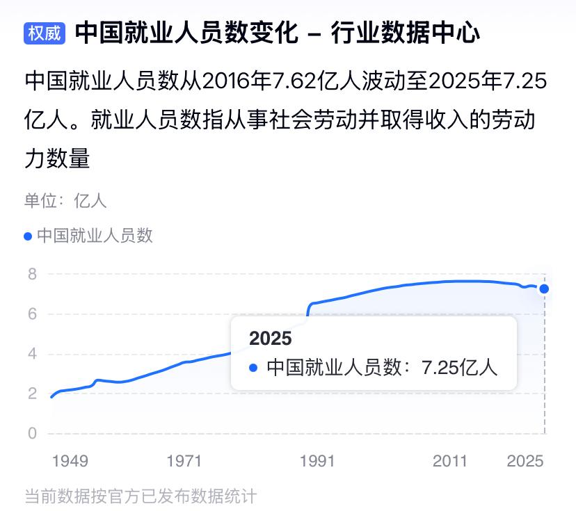 如果没有就业指标压着，快递员、外卖员等岗位可能真就不存在了，或者所剩无几1、以
