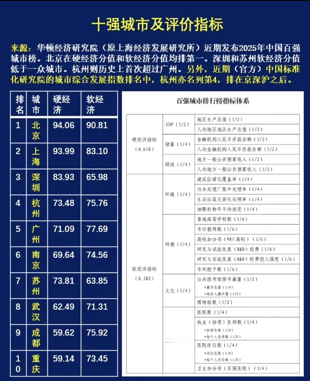 全国十强城市综合排名指标(含软硬指标)数据世界一线城市北京上海杭州深