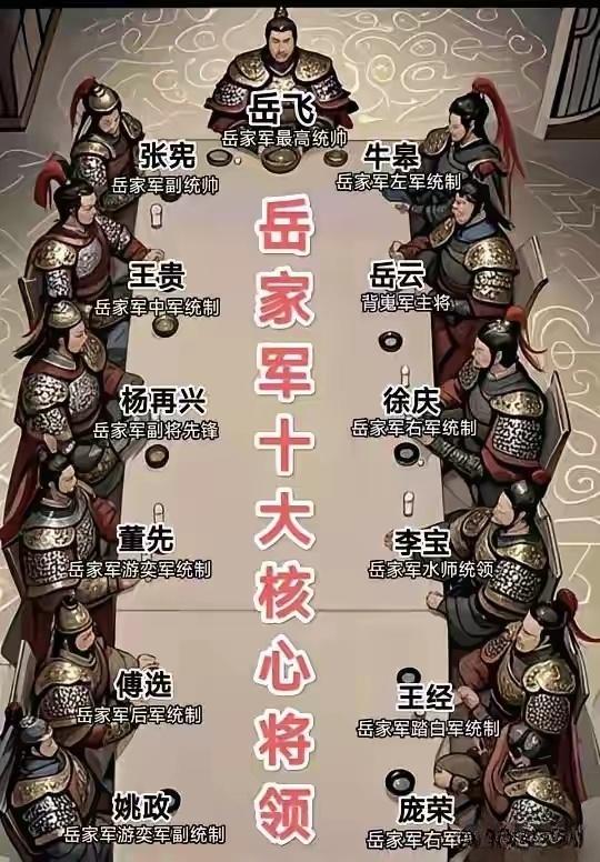 史上真实的大宋岳家军12位核心大将，原来张宪竟然是副元帅，牛皋是三把手...