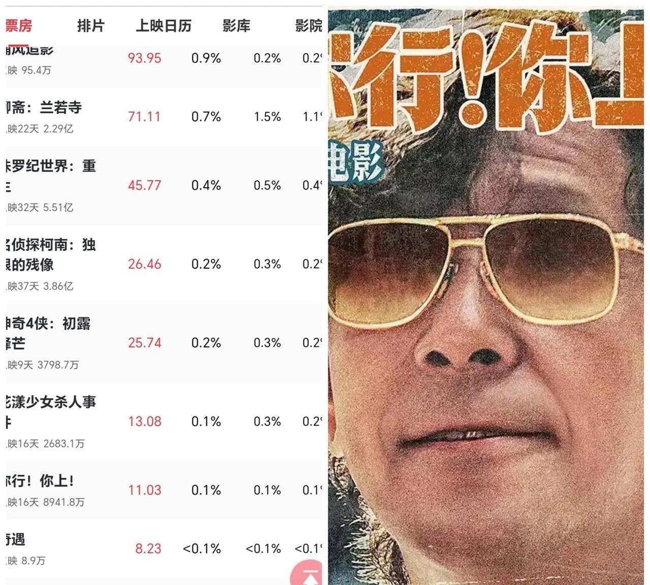 姜文的《你行！你上》现在排片率到了可怜的0.1%，日票房更是只有十几万。这部电影