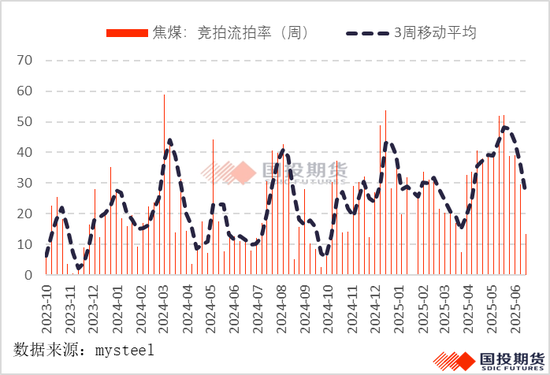 国投期货: 焦煤“反内卷”逆袭?