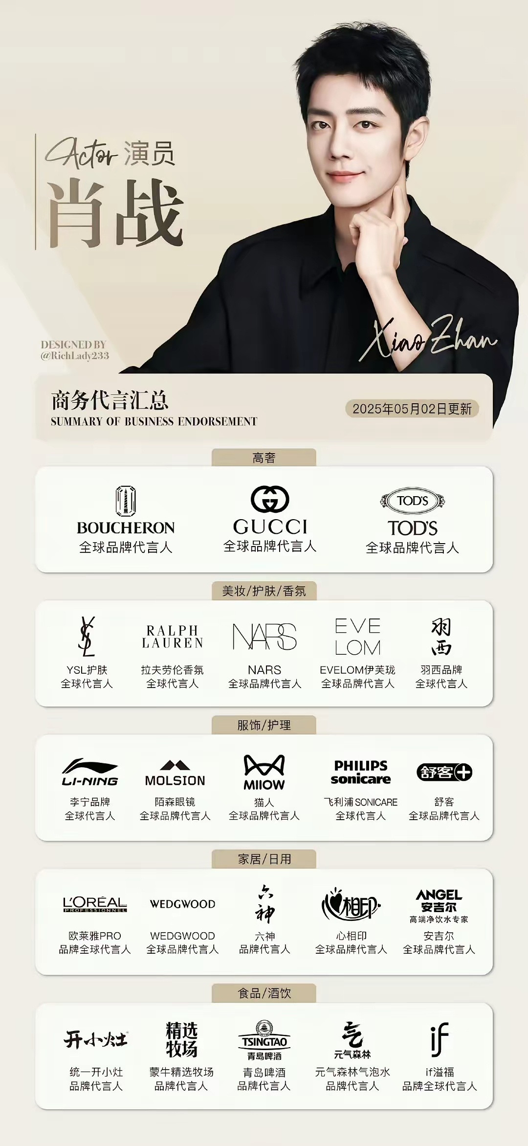 截止目前，肖战代言汇总如下。又精又贵，全是奢侈品牌、国际大牌和国民大牌的组合，很