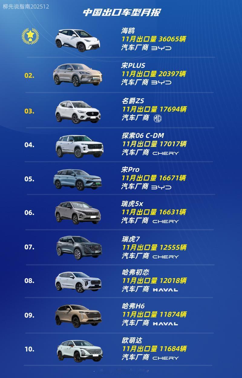 中国出口车TOP10第十名：欧萌达第九名：哈弗H6第八名：哈弗初恋第七名