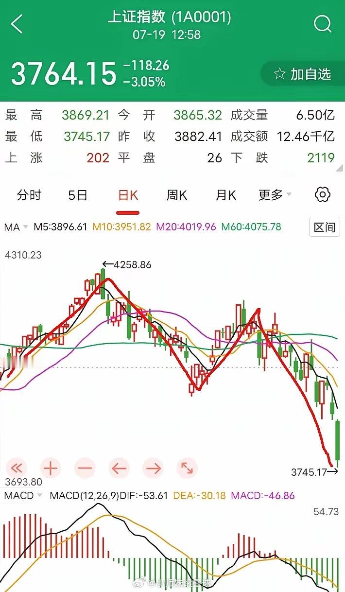 大A，明天就开盘了，这次回调能到什么位置呢？这次是今年第二浪较大的回调，第一浪回