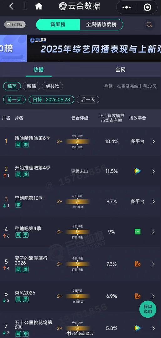 以前跑男对标的是五哈，现在连开推都不如了。
