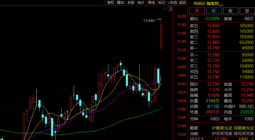 190万手封死涨停! 002131, 9天6板!