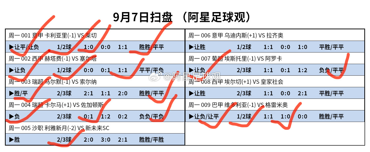 昨天足球方向9✓6，4个比分打出！​​​