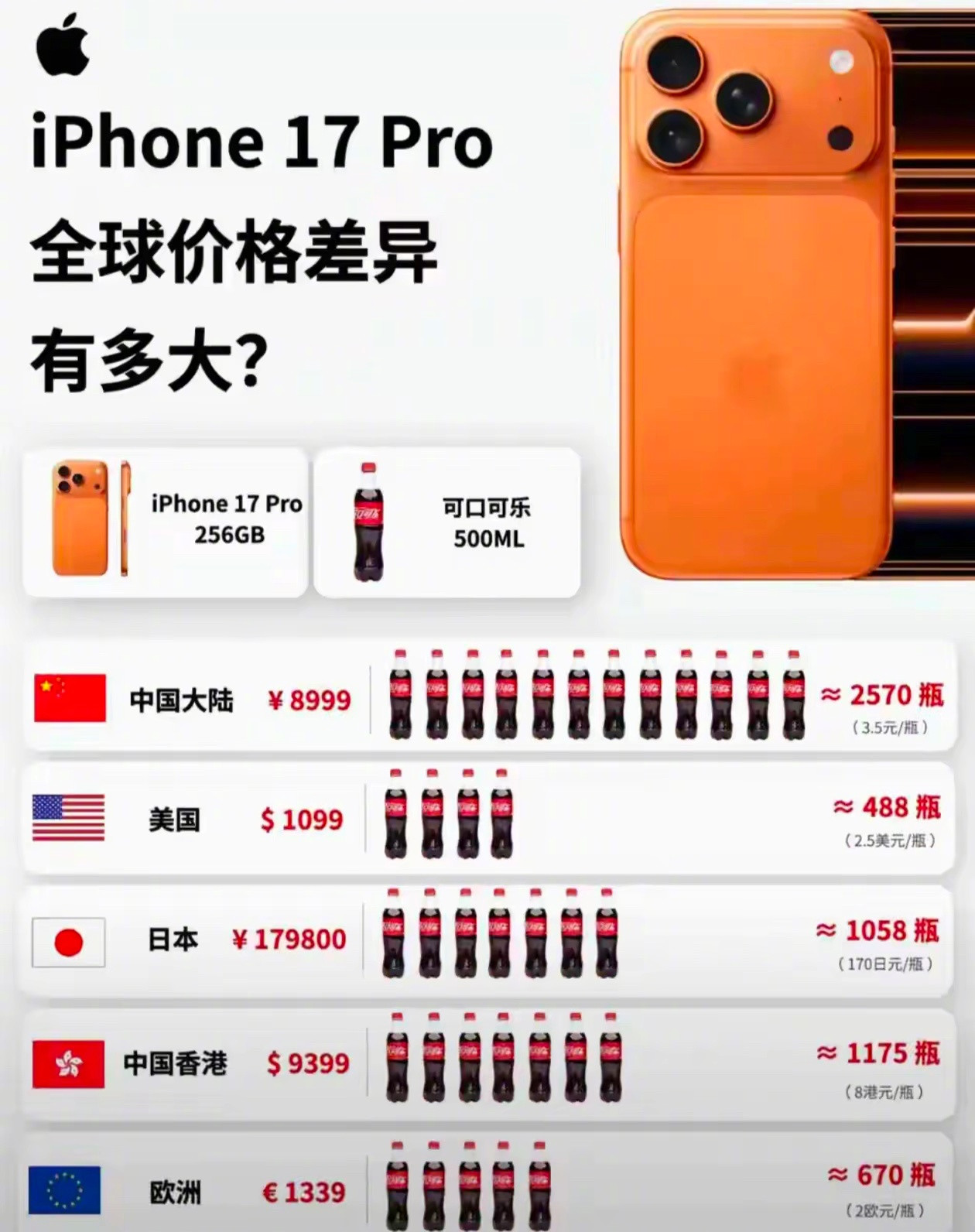 美国的可乐不便宜呀，中国和美国手机价格一样
