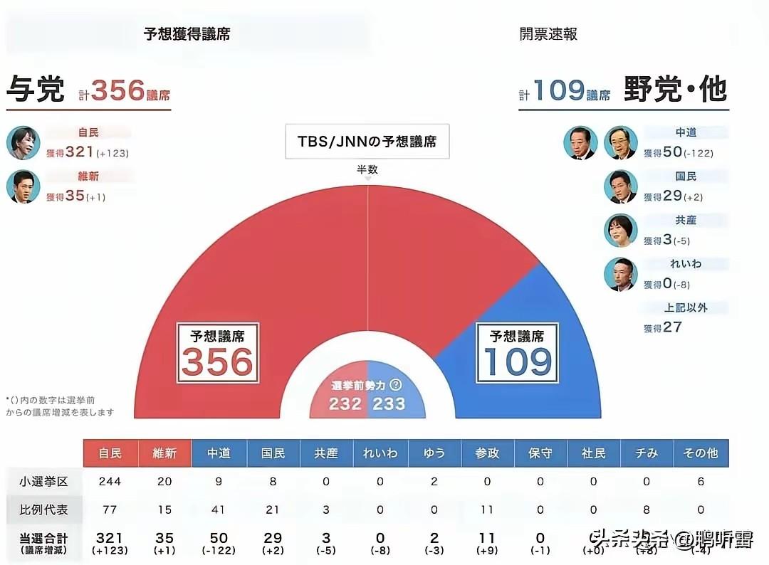 大汉奸石平这下神气了，他所在的维新党自民党在日本大选拿下356个个席位，意味