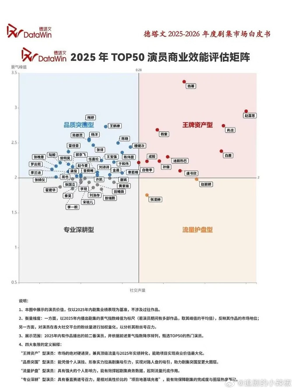 业内评估演员商业效能，顶流们能顶半边天王牌资产:杨幂、赵露思、肖战、白鹿、杨紫