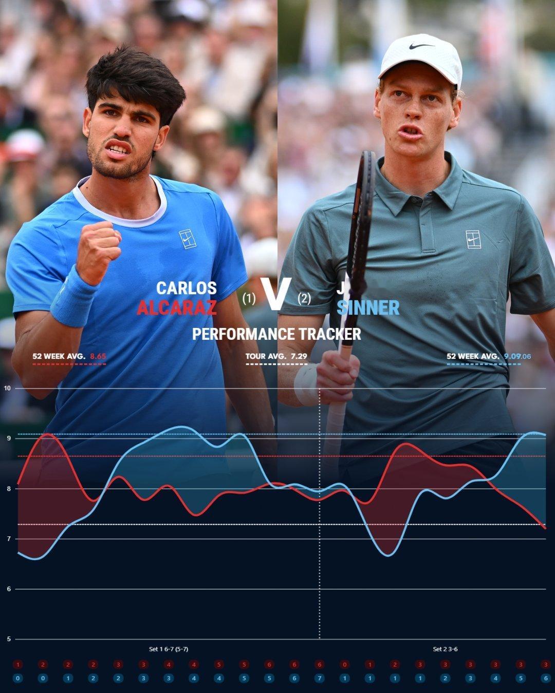 今年的首次辛卡大战已过去四天，阿卡在两盘比赛中开局都更出色，但却败下阵来，三场图