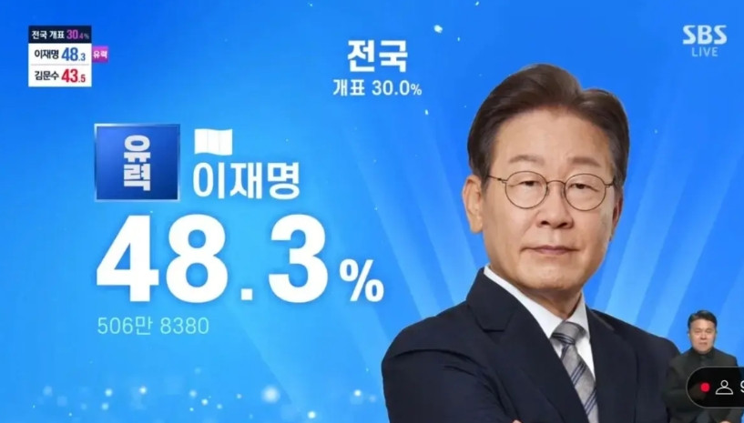 SBS：李在明将获胜MBC:李在明将获胜KBS：李在明将获胜作为韩国三