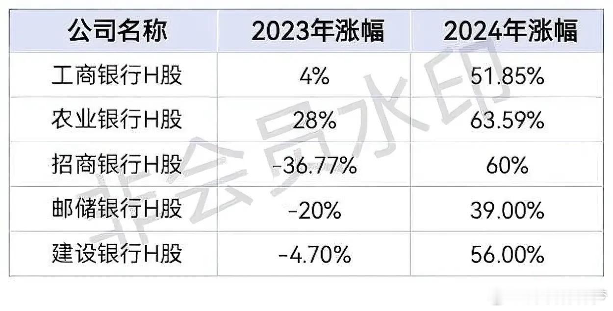 中国平安在港股市场那叫一个“神操作”啊！这两年它在香港市场“捡”的银行股，现在都