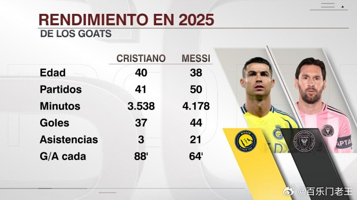 梅罗今年数据：梅西50场44球21助，C罗41场37球3助11月09日讯昨夜今