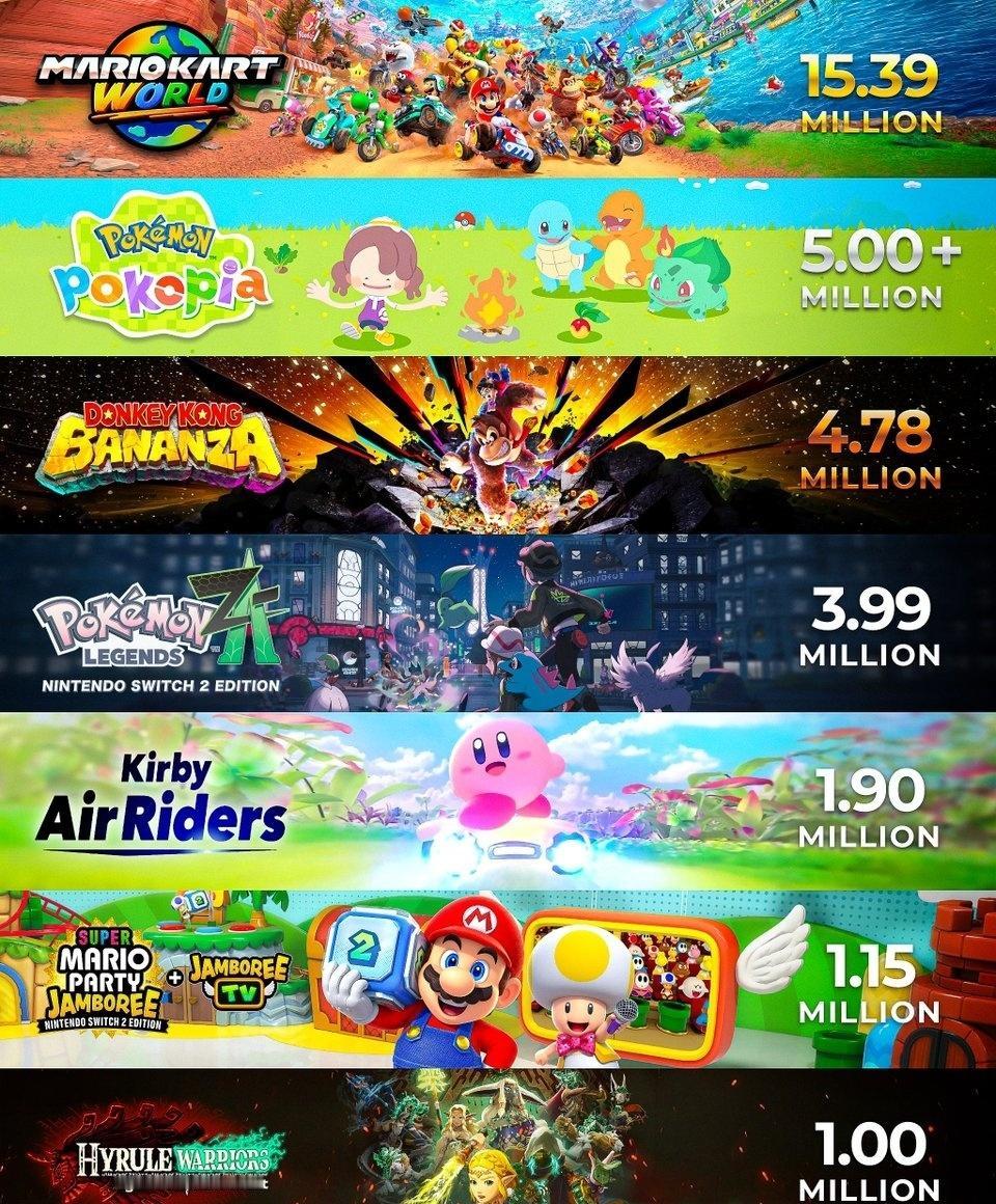 推主eStarland分享了Switch2独占游戏销量榜——1.《马力欧