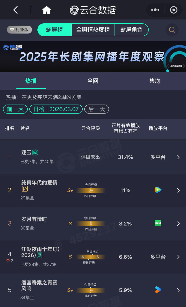 《逐玉》次日播放占比31.4%，集均破亿走势