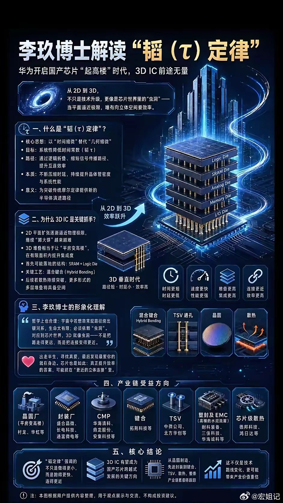 “韬（π)定律”技术路线实现“换道超车”！基于当前华为发布的技术路线和产业链逻辑