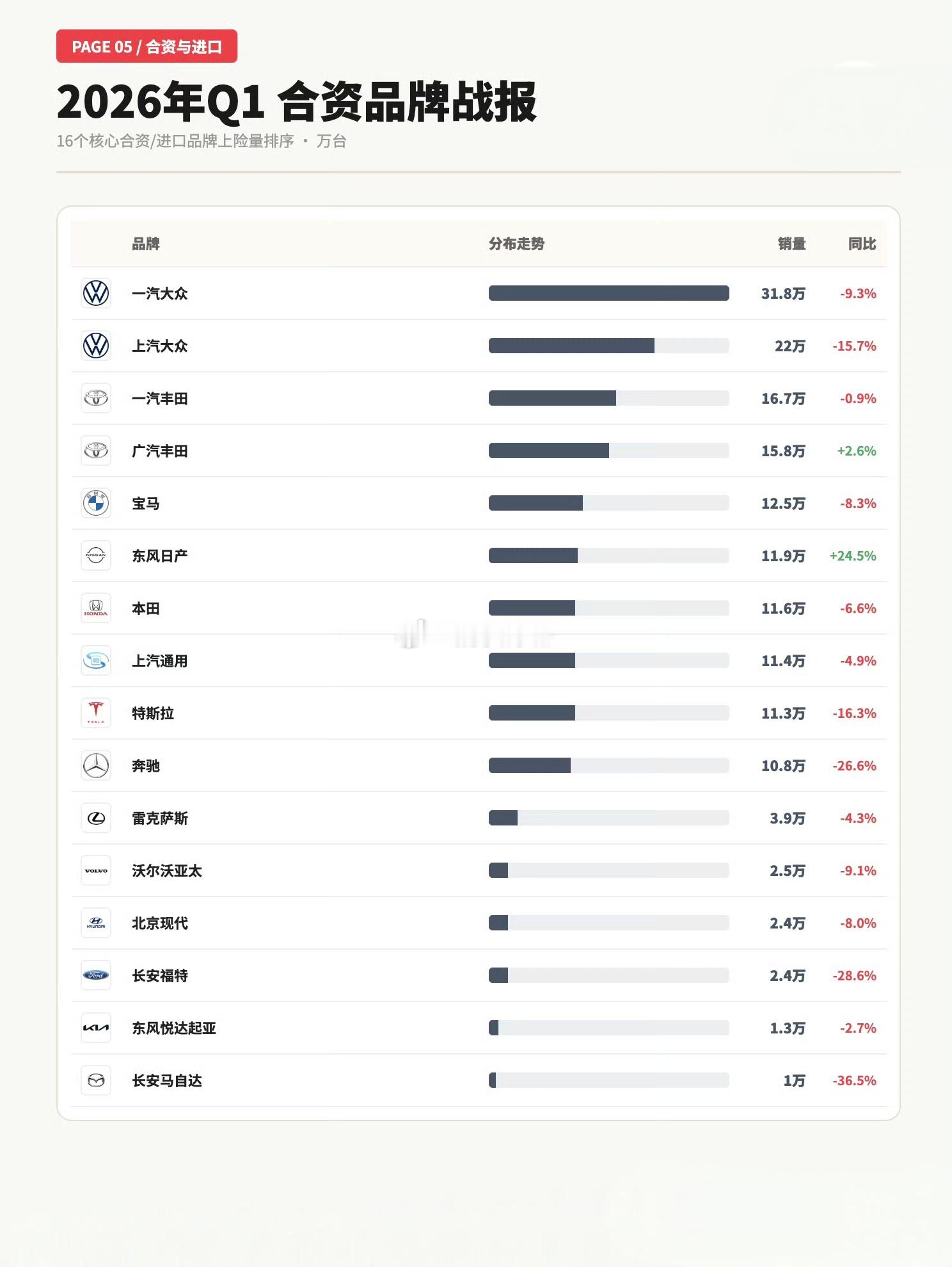 26年第一季度主流合资品牌终端表现：1、大众品牌（含奥迪品牌）：53.8万辆，同