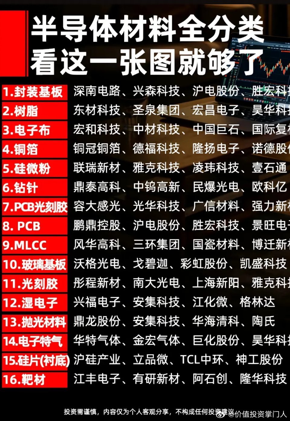 一张图吃透半导体材料全品类！半导体材料堪称高端科技的核心根基。早年电学仅简单划分