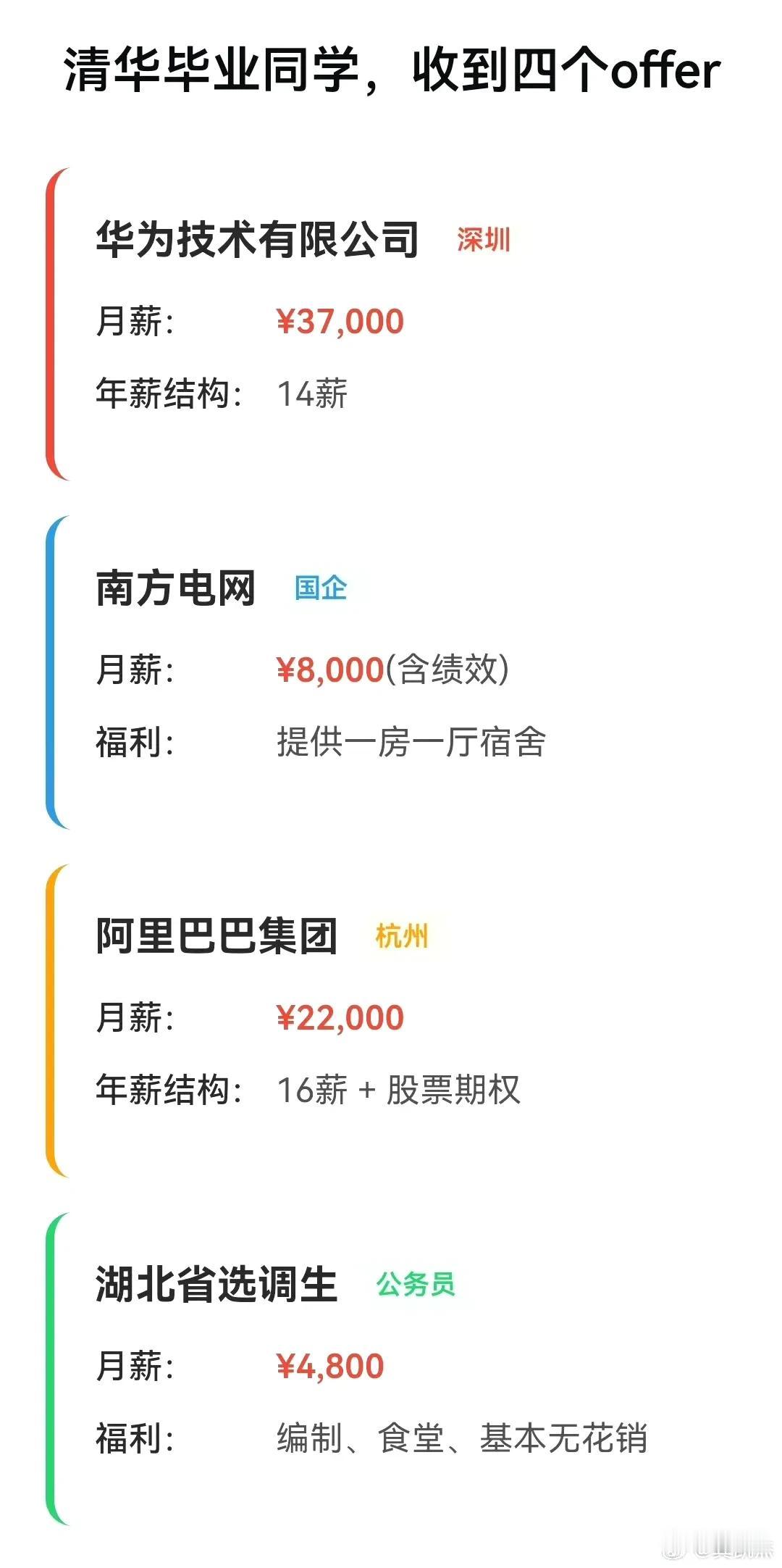清华毕业生拿到四份offer，这可真让人羡慕啊！先看看华为，在深圳，月薪3