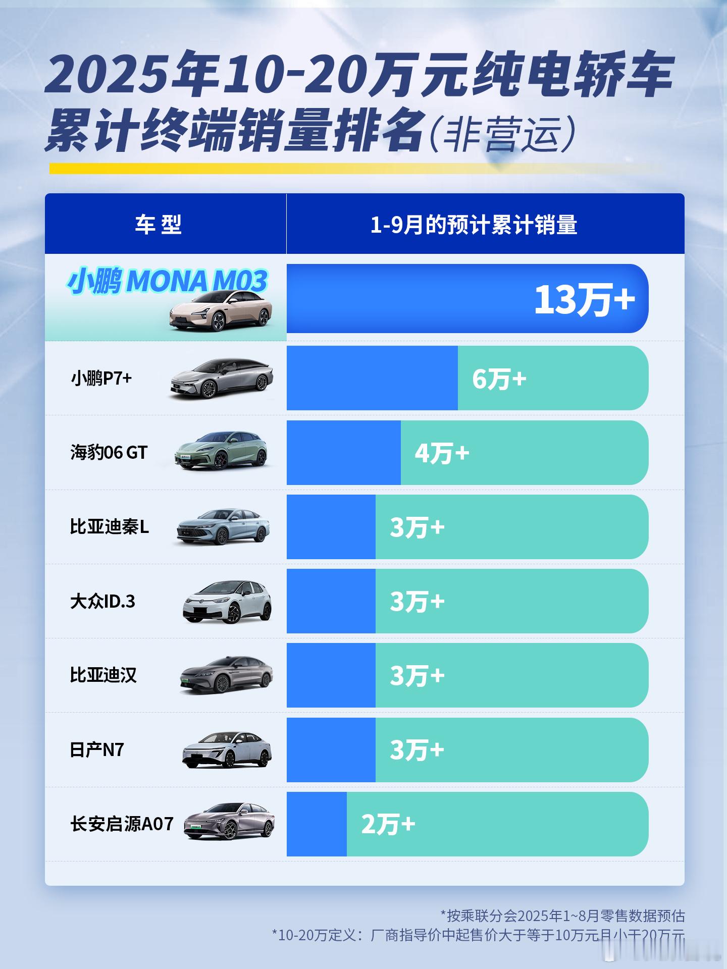 小鹏MONA：A级纯电销冠实锤了小鹏MONA真的杀疯了！交付量直接冲破18万台，