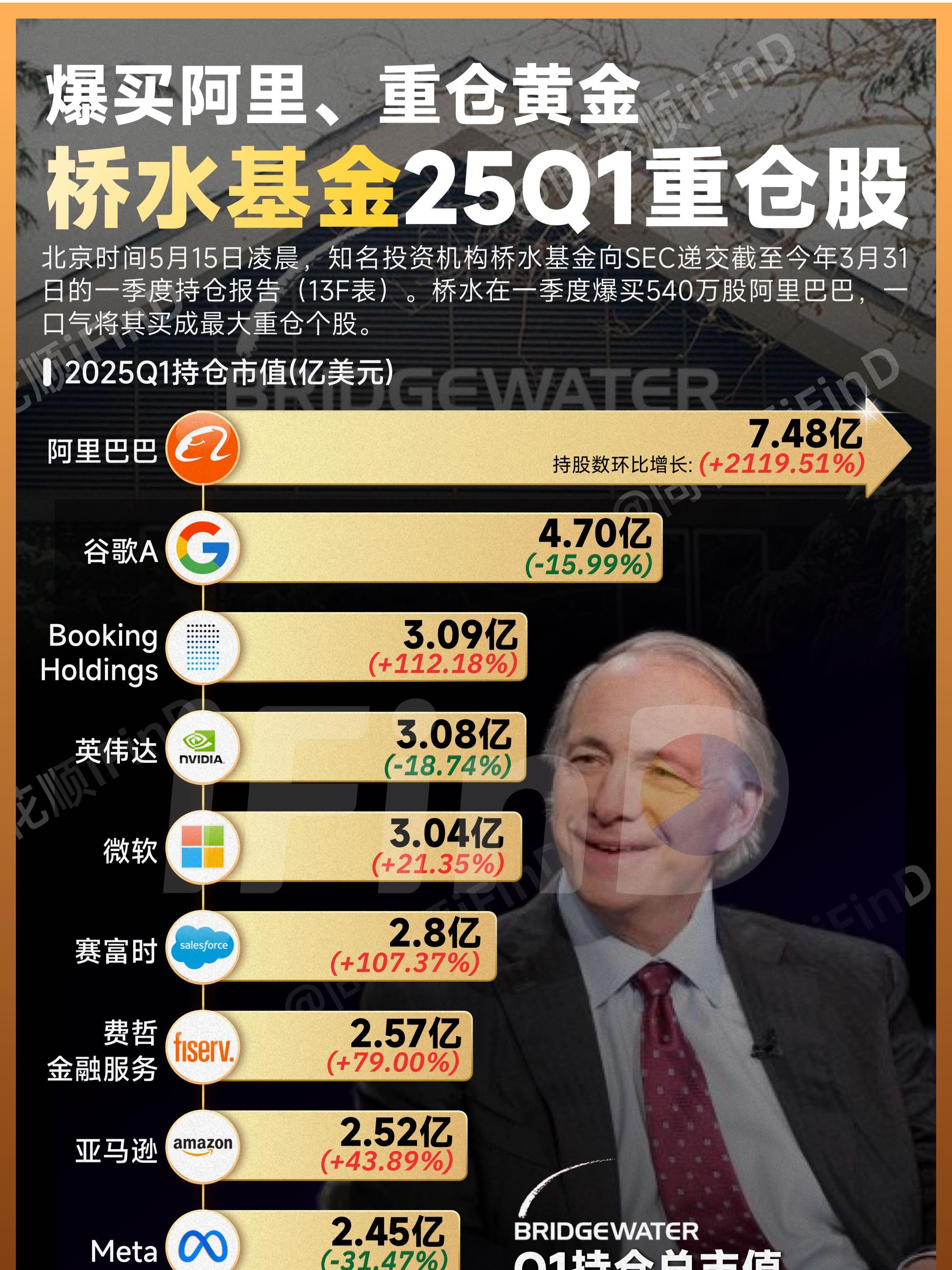 爆买阿里、重仓黄金，桥水基金25Q1重仓股。北京时间5月15日凌晨,知...