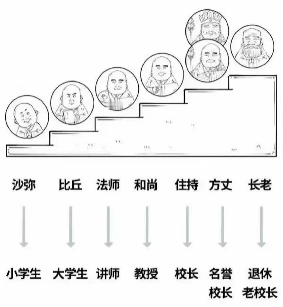 真没想到，和尚的地位那么高？难怪现在想当和尚，要求很高。原来主持和方丈不一样的