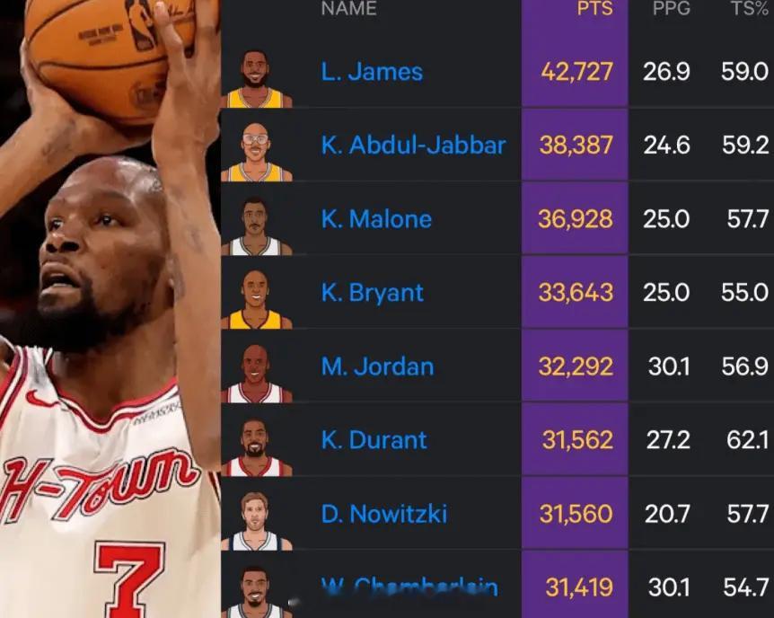 杜兰特历史得分榜升至第六，他的真实投篮命中率高达62.1%，历史得分榜前六里唯一